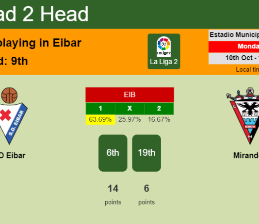 H2H, PREDICTION. SD Eibar vs Mirandés | Odds, preview, pick, kick-off time 10-10-2022 - La Liga 2