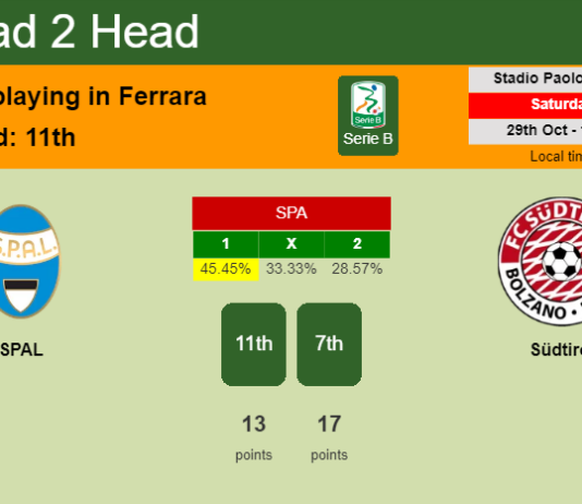 H2H, PREDICTION. SPAL vs Südtirol | Odds, preview, pick, kick-off time 29-10-2022 - Serie B