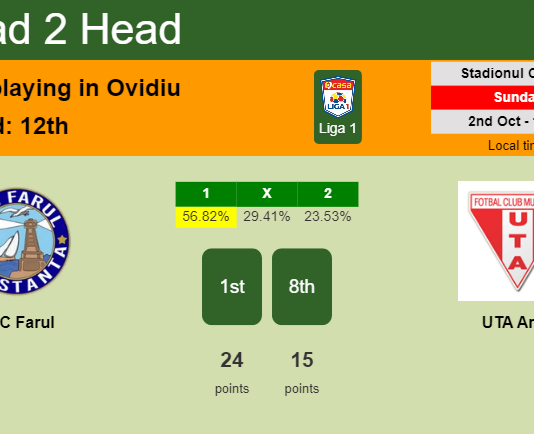 H2H, PREDICTION. SSC Farul vs UTA Arad | Odds, preview, pick, kick-off time 02-10-2022 - Liga 1