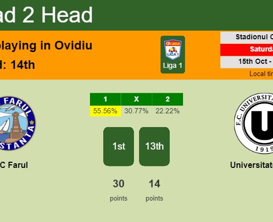H2H, PREDICTION. SSC Farul vs Universitatea Cluj | Odds, preview, pick, kick-off time 15-10-2022 - Liga 1