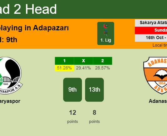 H2H, PREDICTION. Sakaryaspor vs Adanaspor | Odds, preview, pick, kick-off time 16-10-2022 - 1. Lig