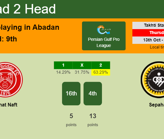 H2H, PREDICTION. Sanat Naft vs Sepahan | Odds, preview, pick, kick-off time 13-10-2022 - Persian Gulf Pro League