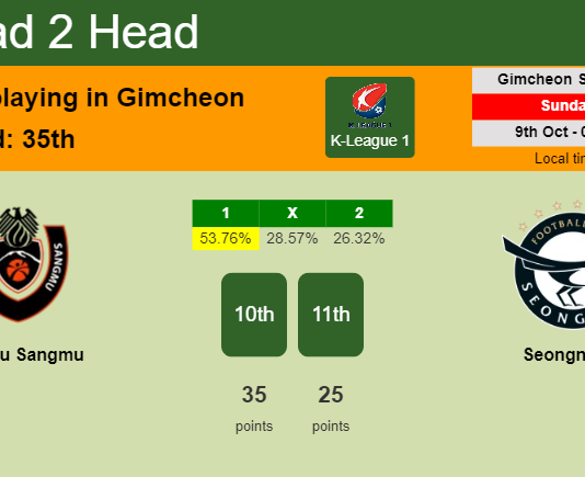 H2H, PREDICTION. Sangju Sangmu vs Seongnam | Odds, preview, pick, kick-off time - K-League 1