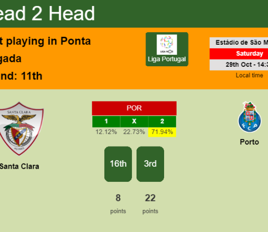 H2H, PREDICTION. Santa Clara vs Porto | Odds, preview, pick, kick-off time 29-10-2022 - Liga Portugal