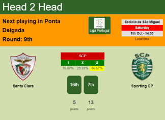 H2H, PREDICTION. Santa Clara vs Sporting CP | Odds, preview, pick, kick-off time 08-10-2022 - Liga Portugal