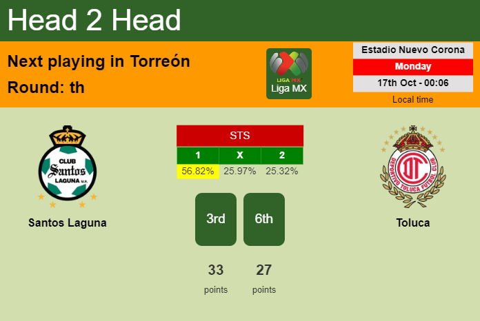 H2H, PREDICTION. Santos Laguna vs Toluca | Odds, preview, pick, kick-off time 16-10-2022 - Liga MX