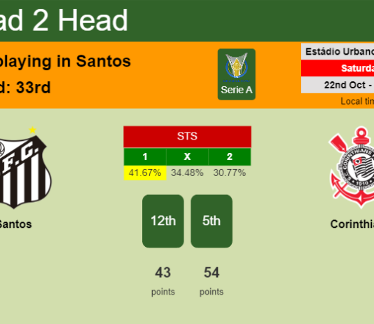 H2H, PREDICTION. Santos vs Corinthians | Odds, preview, pick, kick-off time 22-10-2022 - Serie A