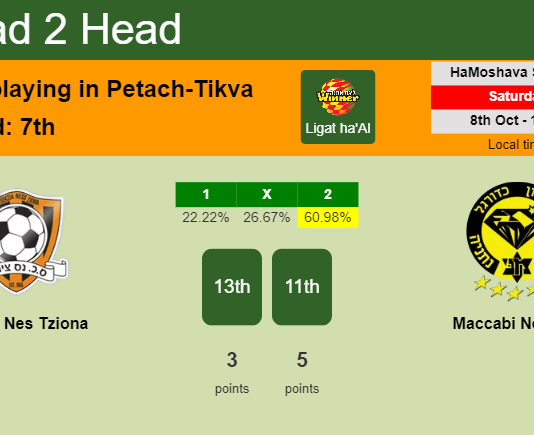 H2H, PREDICTION. Sektzia Nes Tziona vs Maccabi Netanya | Odds, preview, pick, kick-off time 08-10-2022 - Ligat ha'Al