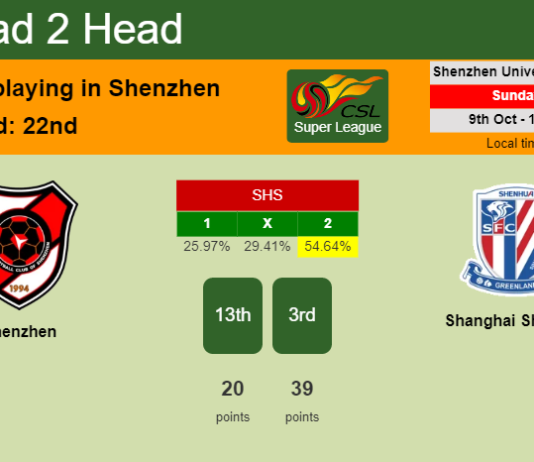H2H, PREDICTION. Shenzhen vs Shanghai Shenhua | Odds, preview, pick, kick-off time 09-10-2022 - Super League