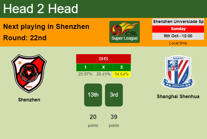H2H, PREDICTION. Shenzhen vs Shanghai Shenhua | Odds, preview, pick, kick-off time 09-10-2022 - Super League