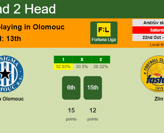 H2H, PREDICTION. Sigma Olomouc vs Zlín | Odds, preview, pick, kick-off time 22-10-2022 - Fortuna Liga