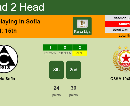 H2H, PREDICTION. Slavia Sofia vs CSKA 1948 Sofia | Odds, preview, pick, kick-off time 22-10-2022 - Parva Liga
