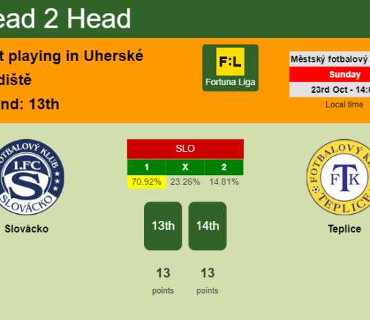 H2H, PREDICTION. Slovácko vs Teplice | Odds, preview, pick, kick-off time 23-10-2022 - Fortuna Liga
