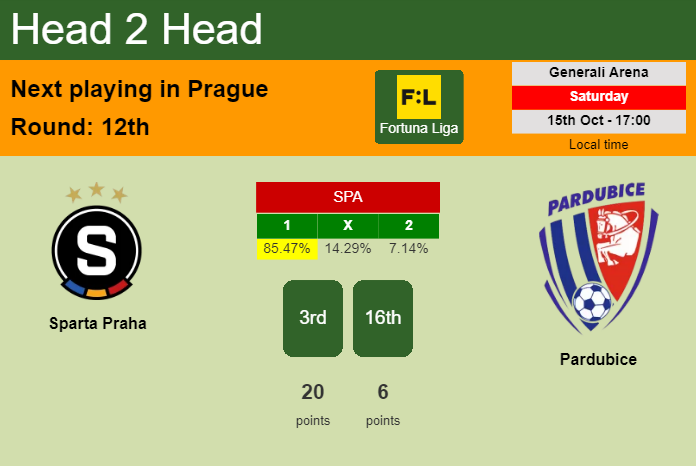 H2H, PREDICTION. Sparta Praha vs Pardubice | Odds, preview, pick, kick-off time 15-10-2022 - Fortuna Liga