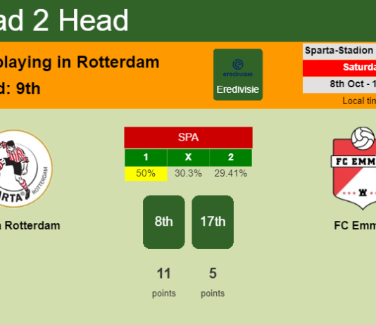 H2H, PREDICTION. Sparta Rotterdam vs FC Emmen | Odds, preview, pick, kick-off time 08-10-2022 - Eredivisie