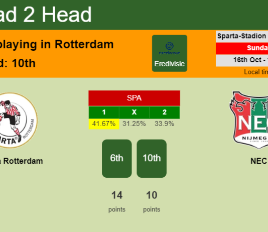 H2H, PREDICTION. Sparta Rotterdam vs NEC | Odds, preview, pick, kick-off time 16-10-2022 - Eredivisie