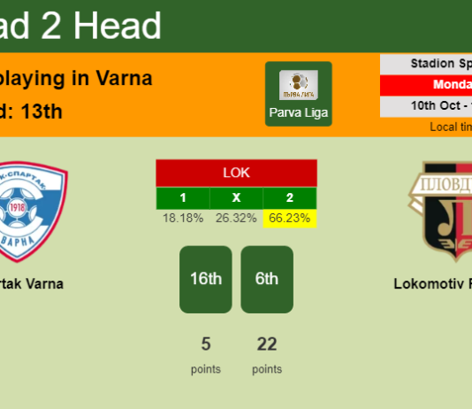 H2H, PREDICTION. Spartak Varna vs Lokomotiv Plovdiv | Odds, preview, pick, kick-off time 10-10-2022 - Parva Liga