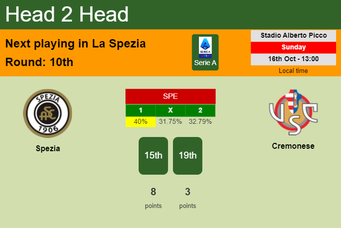 H2H, PREDICTION. Spezia vs Cremonese | Odds, preview, pick, kick-off time 16-10-2022 - Serie A