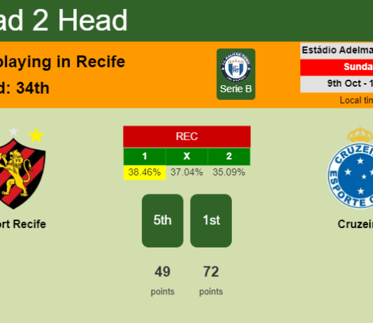 H2H, PREDICTION. Sport Recife vs Cruzeiro | Odds, preview, pick, kick-off time 09-10-2022 - Serie B