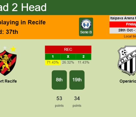H2H, PREDICTION. Sport Recife vs Operário PR | Odds, preview, pick, kick-off time 28-10-2022 - Serie B