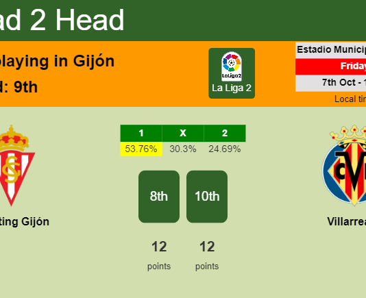 H2H, PREDICTION. Sporting Gijón vs Villarreal II | Odds, preview, pick, kick-off time 07-10-2022 - La Liga 2