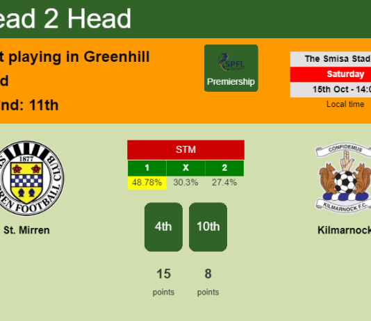 H2H, PREDICTION. St. Mirren vs Kilmarnock | Odds, preview, pick, kick-off time 15-10-2022 - Premiership