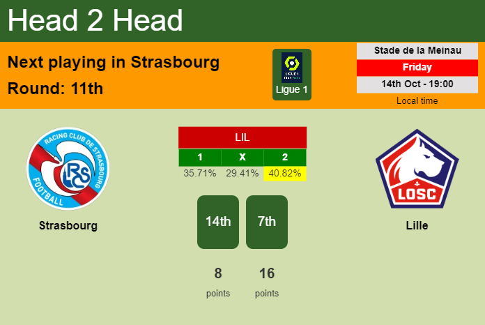 H2H, PREDICTION. Strasbourg vs Lille | Odds, preview, pick, kick-off time 14-10-2022 - Ligue 1