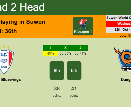 H2H, PREDICTION. Suwon Bluewings vs Daegu | Odds, preview, pick, kick-off time 12-10-2022 - K-League 1