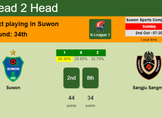 H2H, PREDICTION. Suwon vs Sangju Sangmu | Odds, preview, pick, kick-off time 02-10-2022 - K-League 1