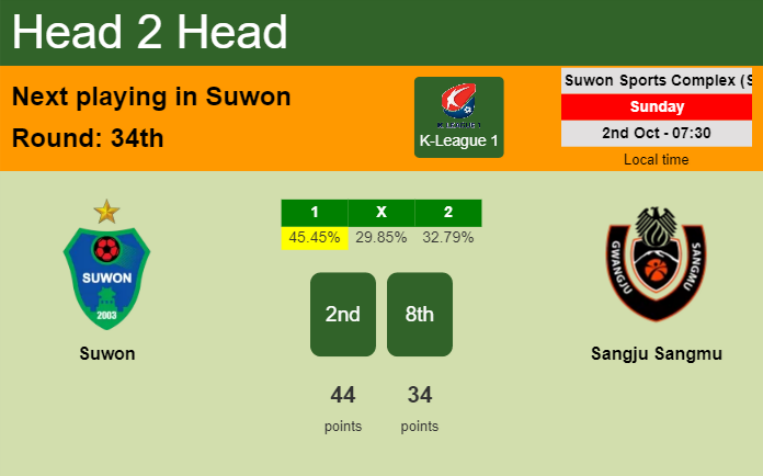 H2H, PREDICTION. Suwon vs Sangju Sangmu | Odds, preview, pick, kick-off time 02-10-2022 - K-League 1