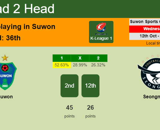 H2H, PREDICTION. Suwon vs Seongnam | Odds, preview, pick, kick-off time 12-10-2022 - K-League 1
