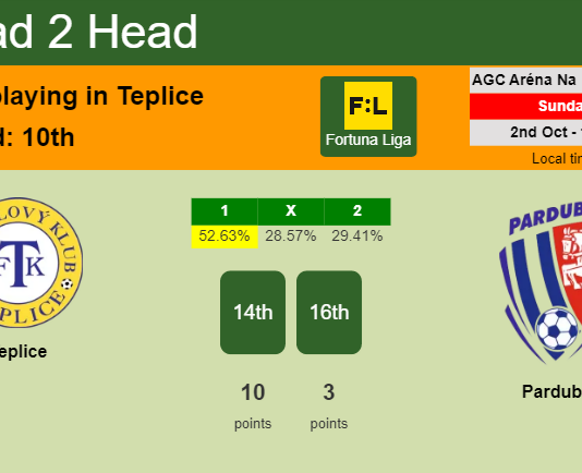 H2H, PREDICTION. Teplice vs Pardubice | Odds, preview, pick, kick-off time 02-10-2022 - Fortuna Liga
