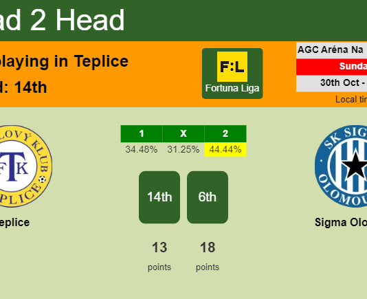 H2H, PREDICTION. Teplice vs Sigma Olomouc | Odds, preview, pick, kick-off time 30-10-2022 - Fortuna Liga