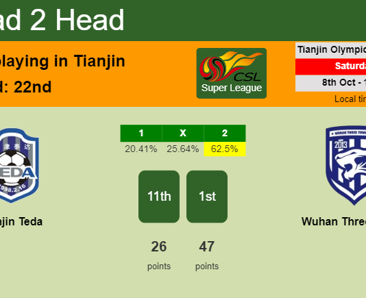H2H, PREDICTION. Tianjin Teda vs Wuhan Three Towns | Odds, preview, pick, kick-off time 08-10-2022 - Super League