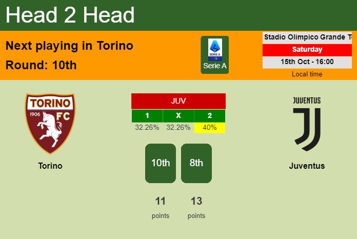 H2H, PREDICTION. Torino vs Juventus | Odds, preview, pick, kick-off time 15-10-2022 - Serie A