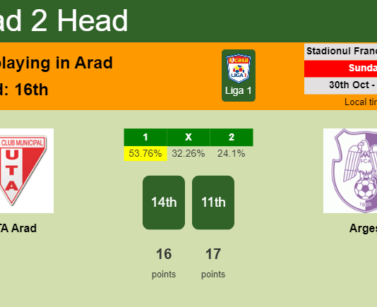 H2H, PREDICTION. UTA Arad vs Argeş | Odds, preview, pick, kick-off time 30-10-2022 - Liga 1