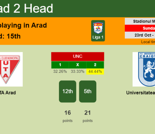 H2H, PREDICTION. UTA Arad vs Universitatea Craiova | Odds, preview, pick, kick-off time 23-10-2022 - Liga 1