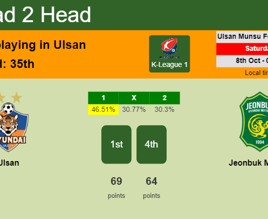 H2H, PREDICTION. Ulsan vs Jeonbuk Motors | Odds, preview, pick, kick-off time 08-10-2022 - K-League 1