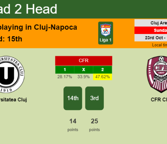 H2H, PREDICTION. Universitatea Cluj vs CFR Cluj | Odds, preview, pick, kick-off time 23-10-2022 - Liga 1