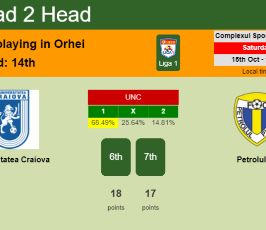 H2H, PREDICTION. Universitatea Craiova vs Petrolul 52 | Odds, preview, pick, kick-off time 15-10-2022 - Liga 1
