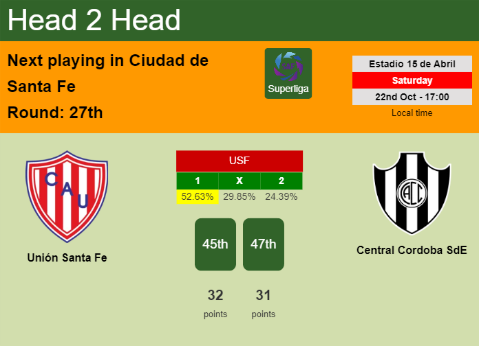 H2H, PREDICTION. Unión Santa Fe vs Central Cordoba SdE | Odds, preview, pick, kick-off time 22-10-2022 - Superliga