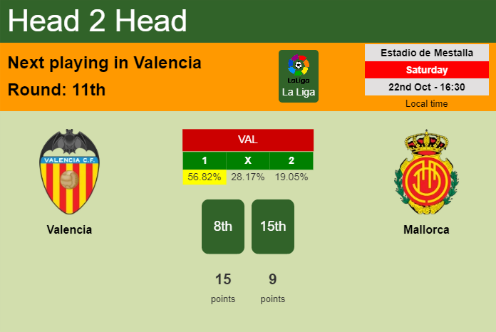 H2H, PREDICTION. Valencia vs Mallorca | Odds, preview, pick, kick-off time 22-10-2022 - La Liga