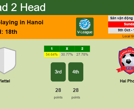 H2H, PREDICTION. Viettel vs Hai Phong | Odds, preview, pick, kick-off time - V-League