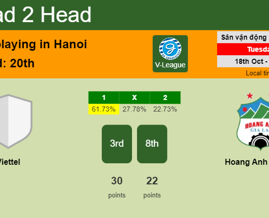 H2H, PREDICTION. Viettel vs Hoang Anh Gia Lai | Odds, preview, pick, kick-off time - V-League