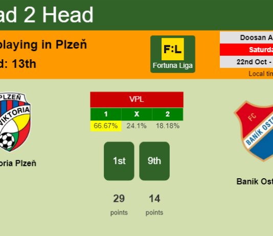 H2H, PREDICTION. Viktoria Plzeň vs Baník Ostrava | Odds, preview, pick, kick-off time - Fortuna Liga