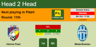 H2H, PREDICTION. Viktoria Plzeň vs Mladá Boleslav | Odds, preview, pick, kick-off time - Fortuna Liga