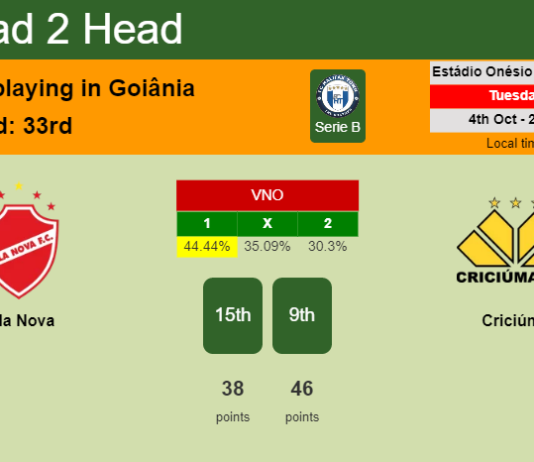 H2H, PREDICTION. Vila Nova vs Criciúma | Odds, preview, pick, kick-off time 04-10-2022 - Serie B