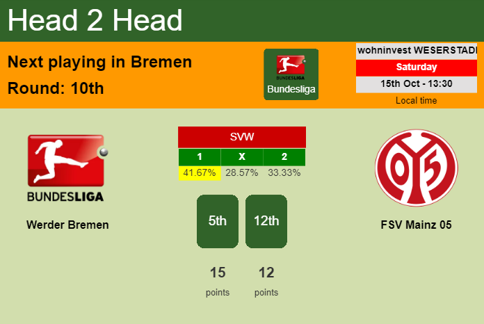 H2H, PREDICTION. Werder Bremen vs FSV Mainz 05 | Odds, preview, pick, kick-off time 15-10-2022 - Bundesliga