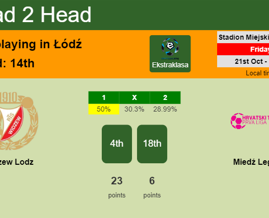 H2H, PREDICTION. Widzew Lodz vs Miedź Legnica | Odds, preview, pick, kick-off time 21-10-2022 - Ekstraklasa