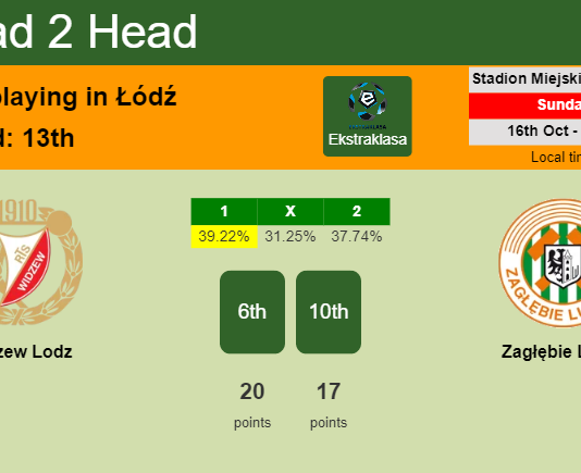H2H, PREDICTION. Widzew Lodz vs Zagłębie Lubin | Odds, preview, pick, kick-off time 16-10-2022 - Ekstraklasa